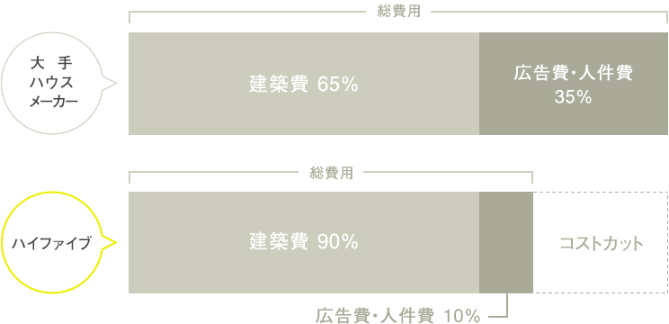 総費用の内訳